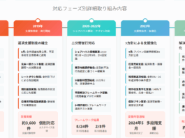 スルガ銀行の対応の変遷