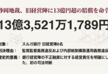 スルガ役員訴訟、旧経営陣6名に対し13億3,521万1,789円の損害賠償責任