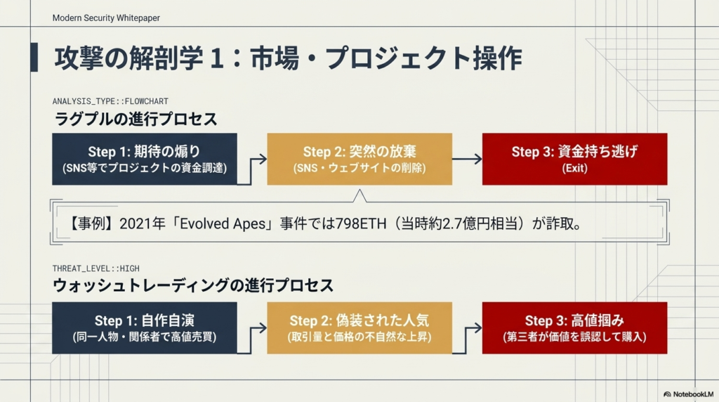 ラグプル詐欺のフロー図:プロジェクト立ち上げ→資金募集→逗走までの汁れ